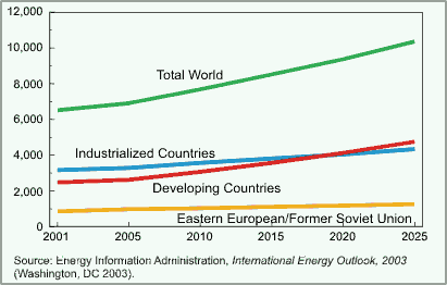 Figure 5 is a line graph showing world carbon dioxide emissions by region from 2001-2025.